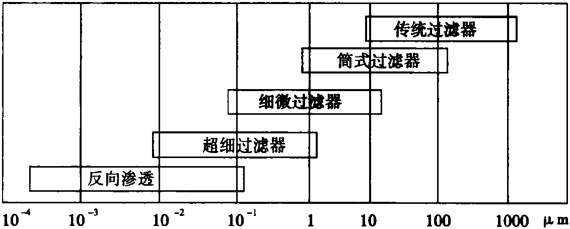 第五節(jié) 過(guò)濾器應(yīng)用需要考慮的因素